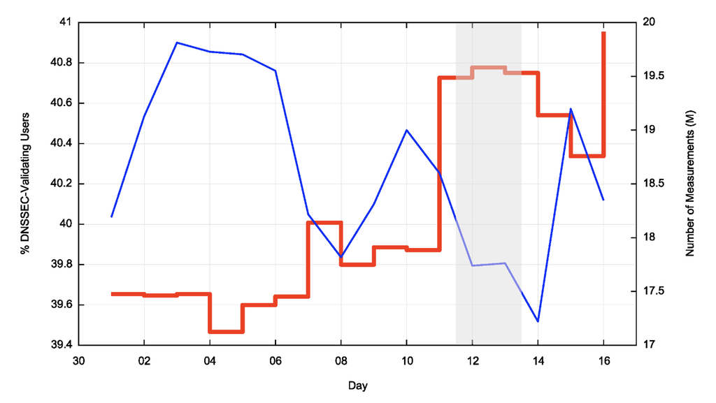 Figure 1 — DNSSEC validation measurements across the KSK roll.