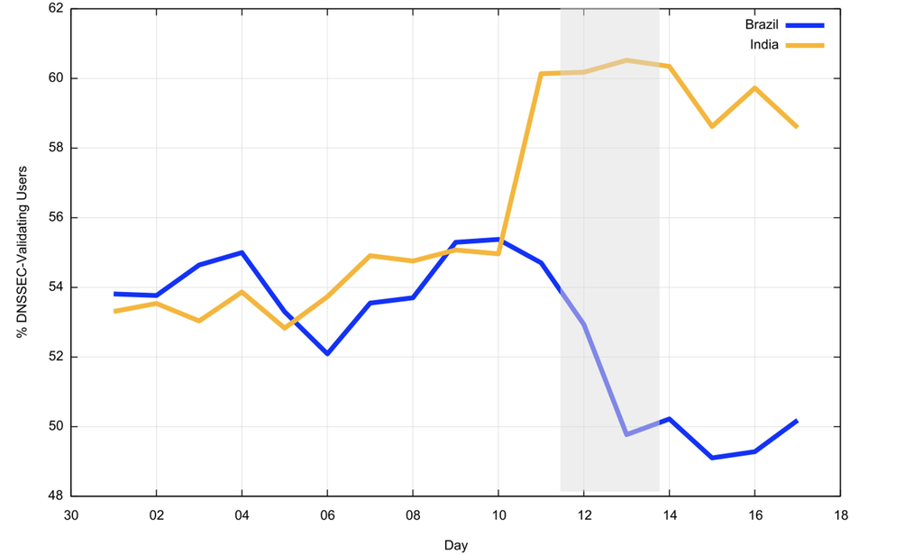 Figure 2 — DNSSEC validation measurements across the KSK roll for Brazil and India