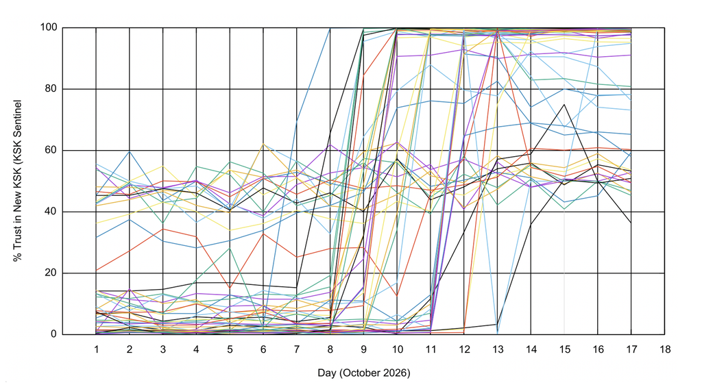 Figure 3 — DNSSEC KSK Sentinel measurements for the incoming KSK.