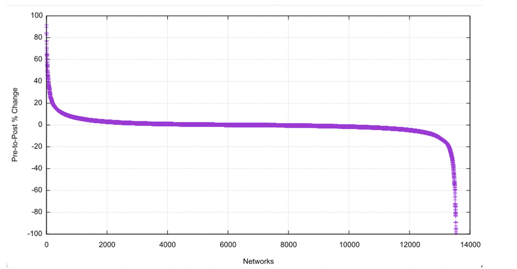 Figure 4 — Change in DNSSEC validation rate across the KSK roll.