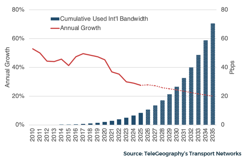 Figure 1 — Demand and supply for international capacity 2010 – 2035. Source: Paul Brodsky, Telegeography.