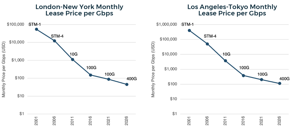 Figure 2 — Lease price trends of transatlantic and transpacific capacity. Source: Paul Brodsky Telegeography.