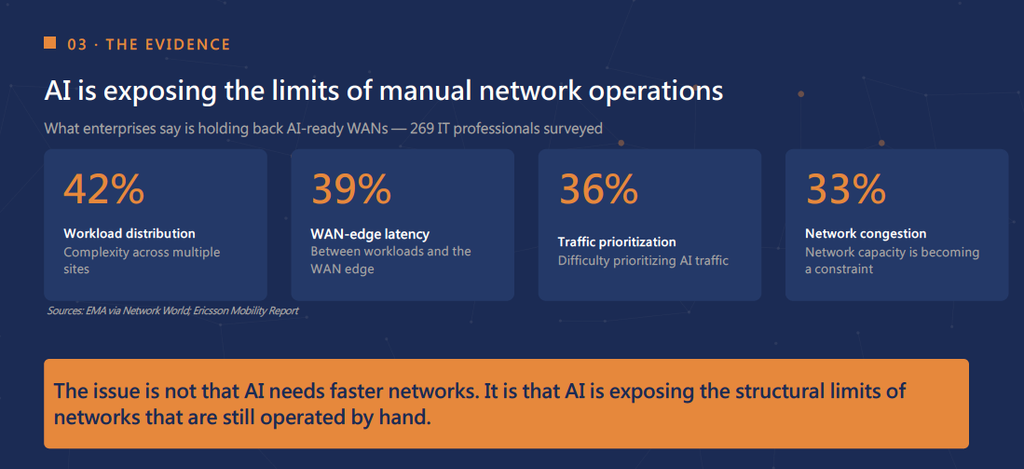 Figure 1 — Enterprise respondents identified workload placement, WAN-edge latency, traffic prioritization, and congestion as key networking challenges for AI deployments.