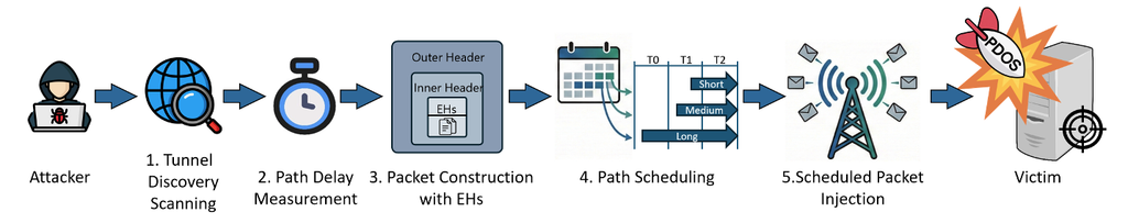 Figure 1 — TED discovers permissive tunnel hosts, measures EH-aware delays, constructs nested packets, and schedules a common arrival. Adapted from Figure 1 of the TED paper.