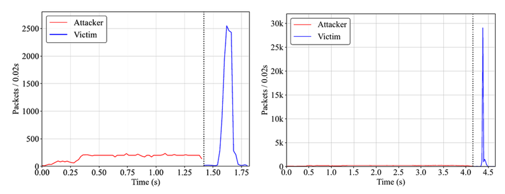 Figure 2 — Single-hop baseline (left) and TED multi-hop pulse (right). Red is the sender; blue is the controlled target. Cropped from Figures 6 and 7 of the TED paper.