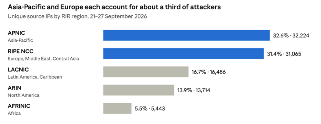 Figure 1 — Attacker origin by RIR region.