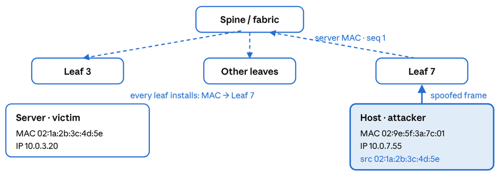 Figure 2 — MAC spoofing causes traffic redirection. The attacker connected to Leaf 7 transmits a frame using the server's MAC address as the source address. Leaf 7 treats the MAC as locally learned and advertises a new Type-2 route with a higher MAC mobility sequence number (1). Because EVPN prefers the route with the highest sequence number, all leaf switches update their forwarding tables and redirect traffic destined for the server's MAC address towards Leaf 7.
