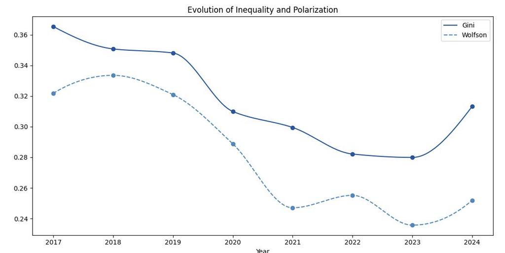 Figure 3 — Evolution of inequality and polarization.
